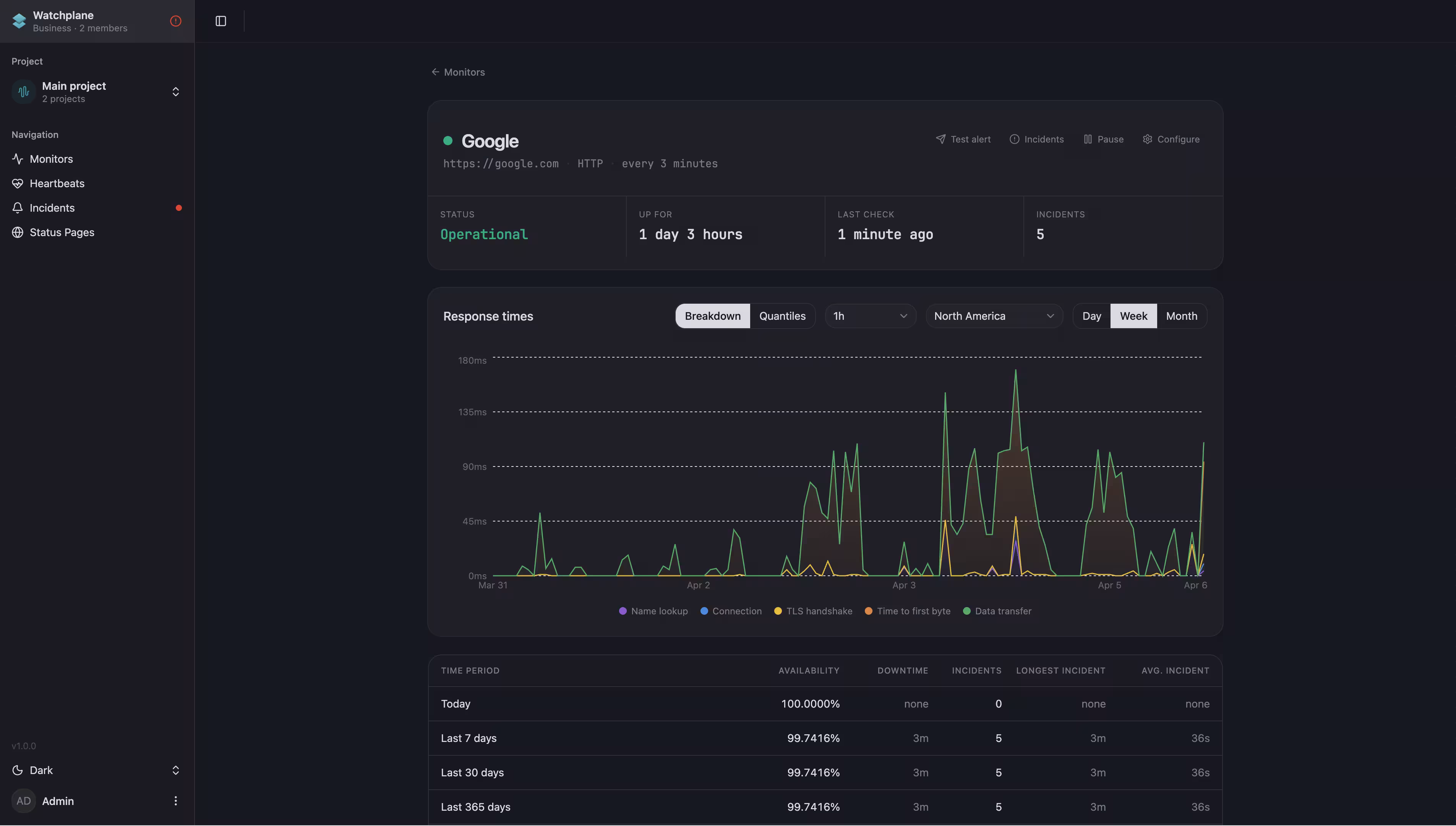 Watchplane dashboard showing monitor details with response time chart and uptime stats