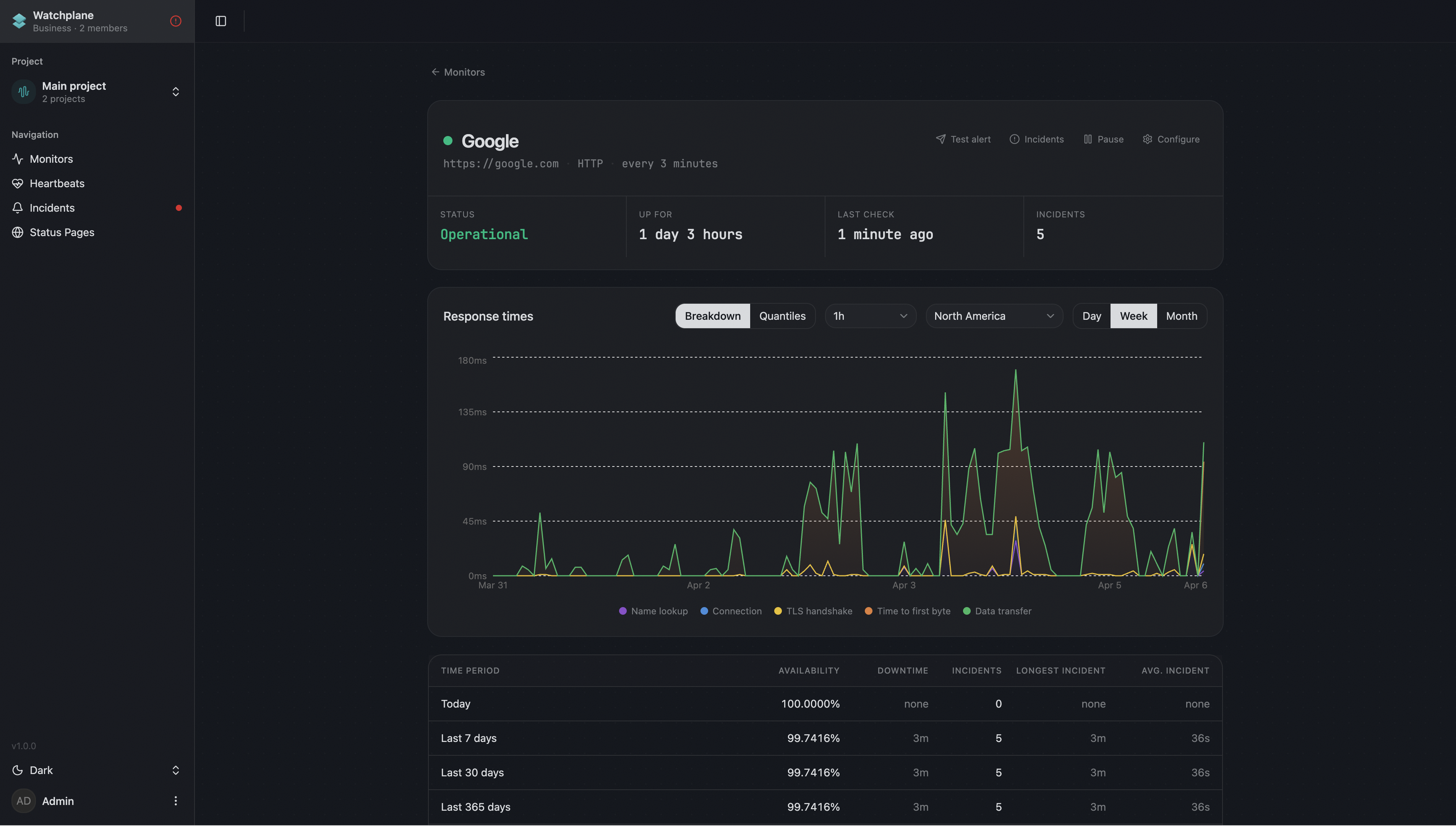 Watchplane dashboard showing monitor details with response time chart and uptime stats
