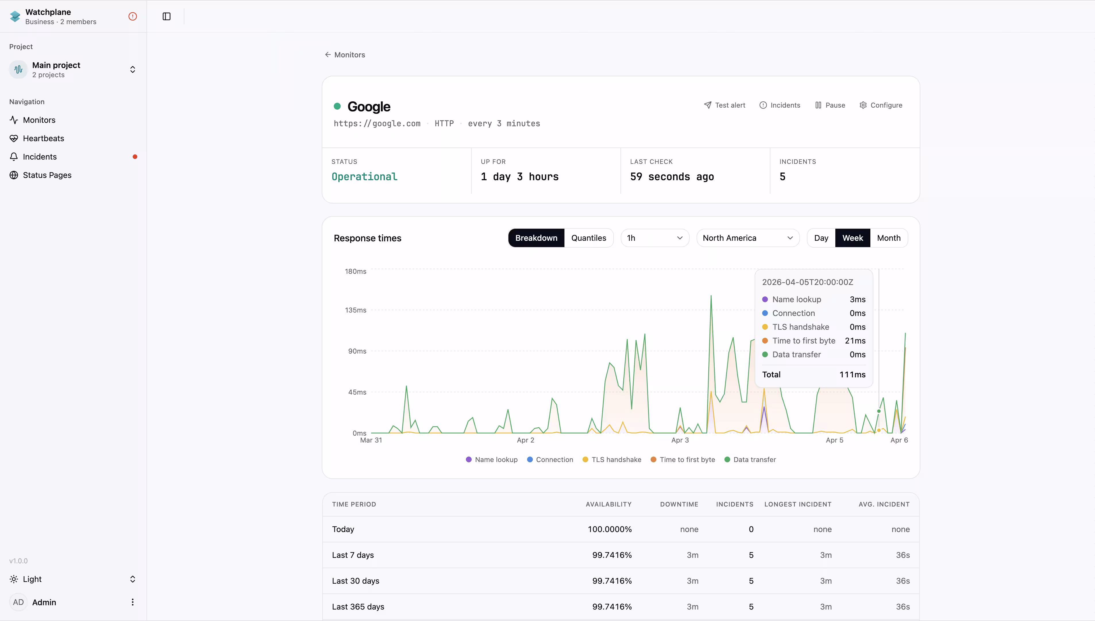 Watchplane dashboard showing monitor details with response time chart and uptime stats